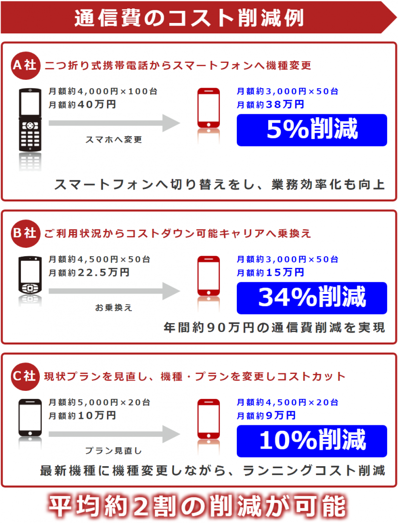 通信費のコスト削減例