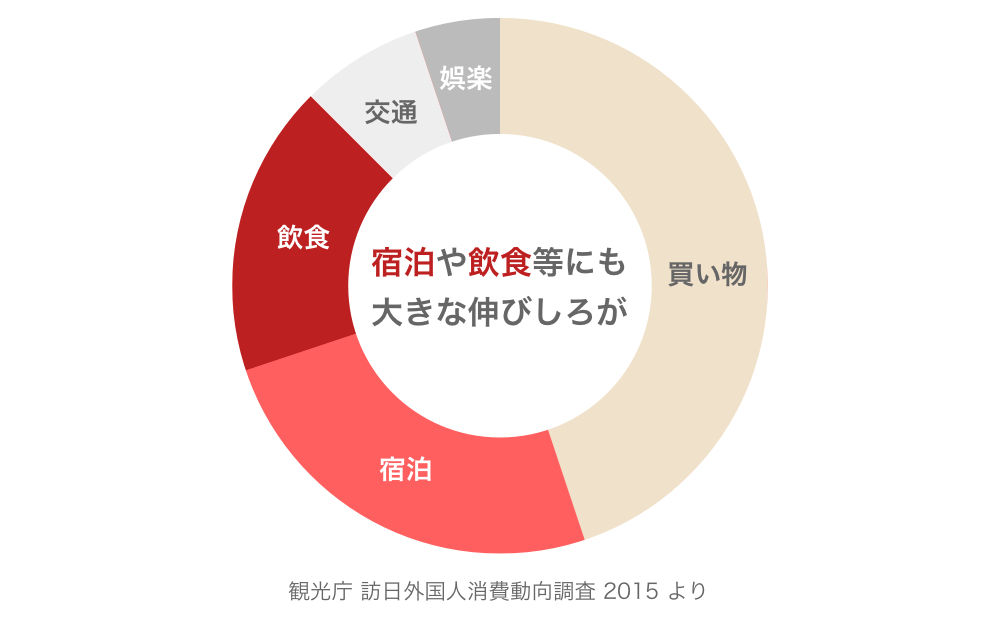 観光庁訪日外国人消費動向調査2015