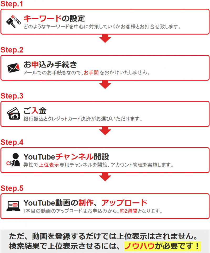 導入の流れ